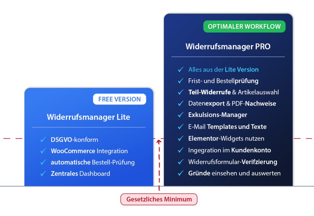 Vergleichstabelle mit zwei Versionen: „Widerrufsmanager Lite“ mit Grundfunktionen und „Widerrufsmanager PRO“ mit erweiterten Funktionen, optimiertem Workflow und Integration der Widerrufsschaltfläche in WooCommerce. Die rote Linie markiert das „gesetzliche Minimum“.