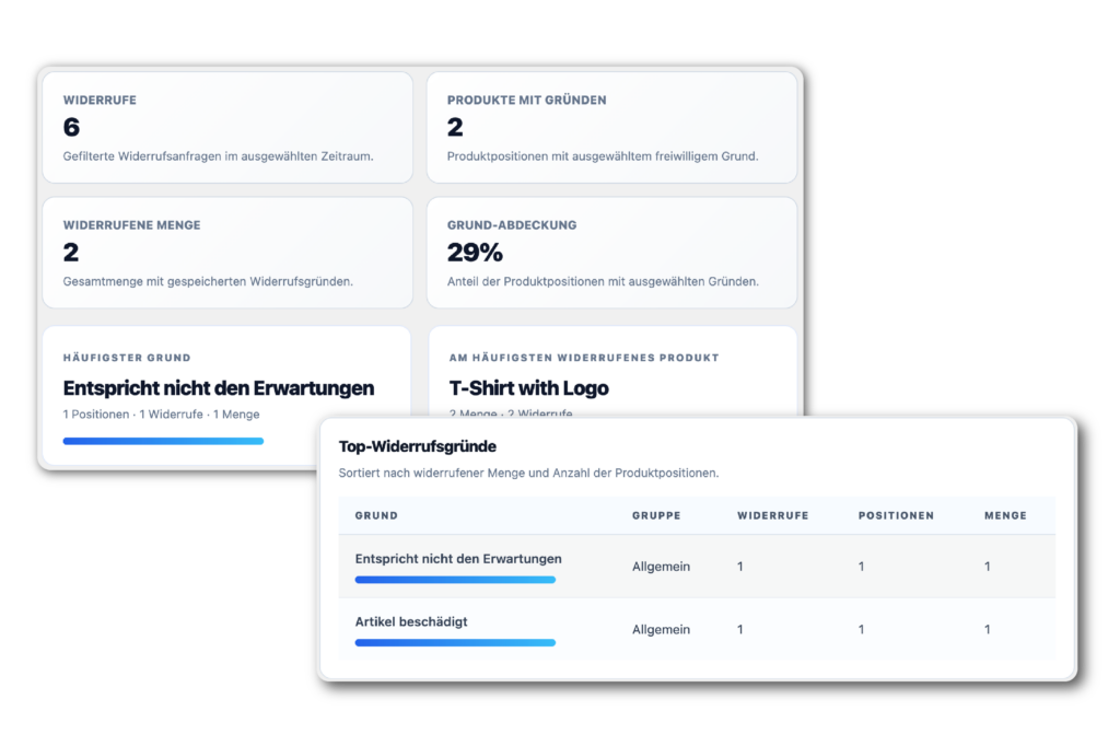Screenshot eines Dashboards auf Deutsch, das Daten zu Produktrücksendungen anzeigt, darunter die Anzahl der Rücksendungen, Gründe wie „Entspricht nicht den Erwartungen“ und „Artikel beschädigt“ sowie Statistiken – dazu kommen Einblicke in die Integration des Widerrufsbuttons in WooCommerce in eingerahmten Abschnitten.