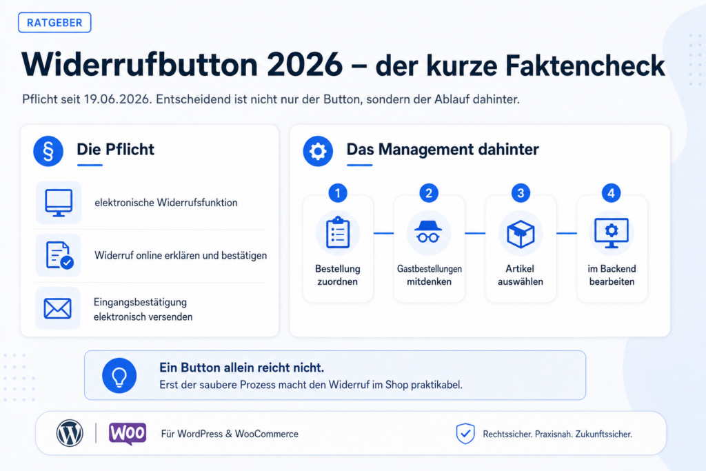 Die Infografik mit dem Titel „Widerrufbutton 2026 – der kurze Faktencheck“ beleuchtet die wichtigsten Fakten zum obligatorischen Widerrufsbutton in WooCommerce für Online-Shops ab dem 19. Juni 2026 und erläutert die Verwaltungsschritte von der Bestellung bis zur Backend-Bearbeitung.